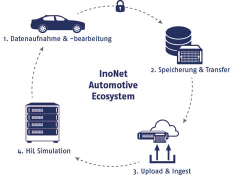 InoNet-Automotive-Ecosystem_klein
