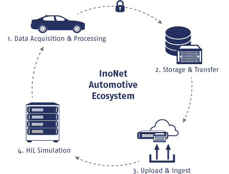 InoNet Automotive Ecosystem