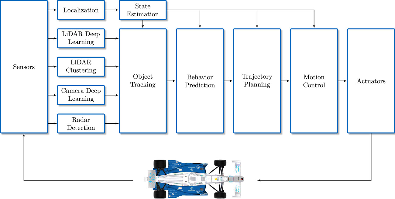 Software architecture of the TUM Autonomous Motorsport team. LiDAR, Light Detection and Ranging; TUM, Technical University of Munich.