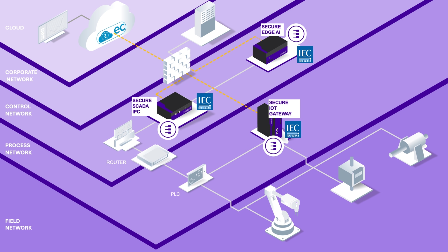 OT Security landscape